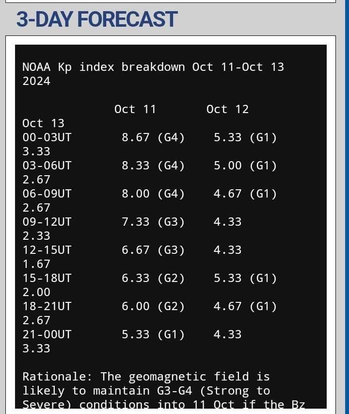 NOAA KP index forecast